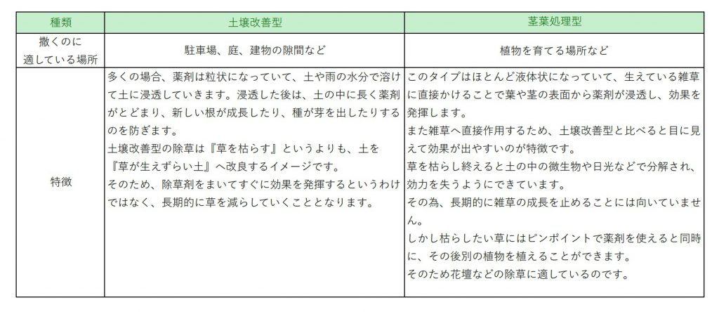 除草剤は大きく分けて2種類あります。土壌改善型、茎葉処理型です。
空き家の雑草の処理は、除草剤散布がおすすめです。